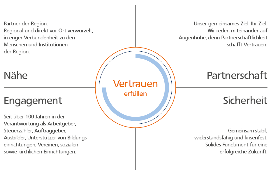 Unsere Werte