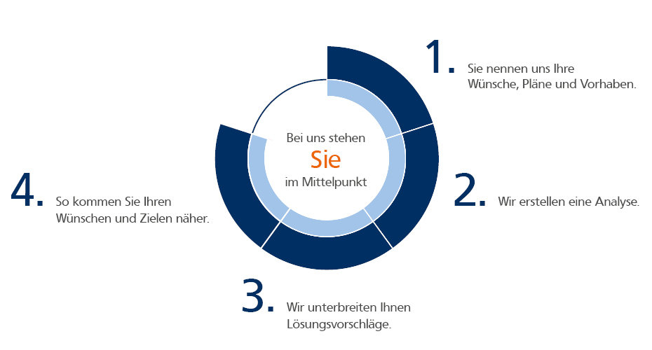 Unser Beratungskreislauf